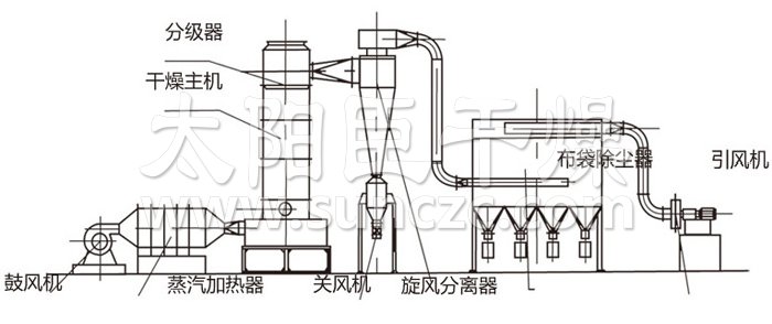 閃蒸干燥機結(jié)構示意圖 閃蒸干燥機結(jié)構示意圖